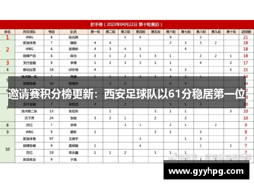 邀请赛积分榜更新：西安足球队以61分稳居第一位